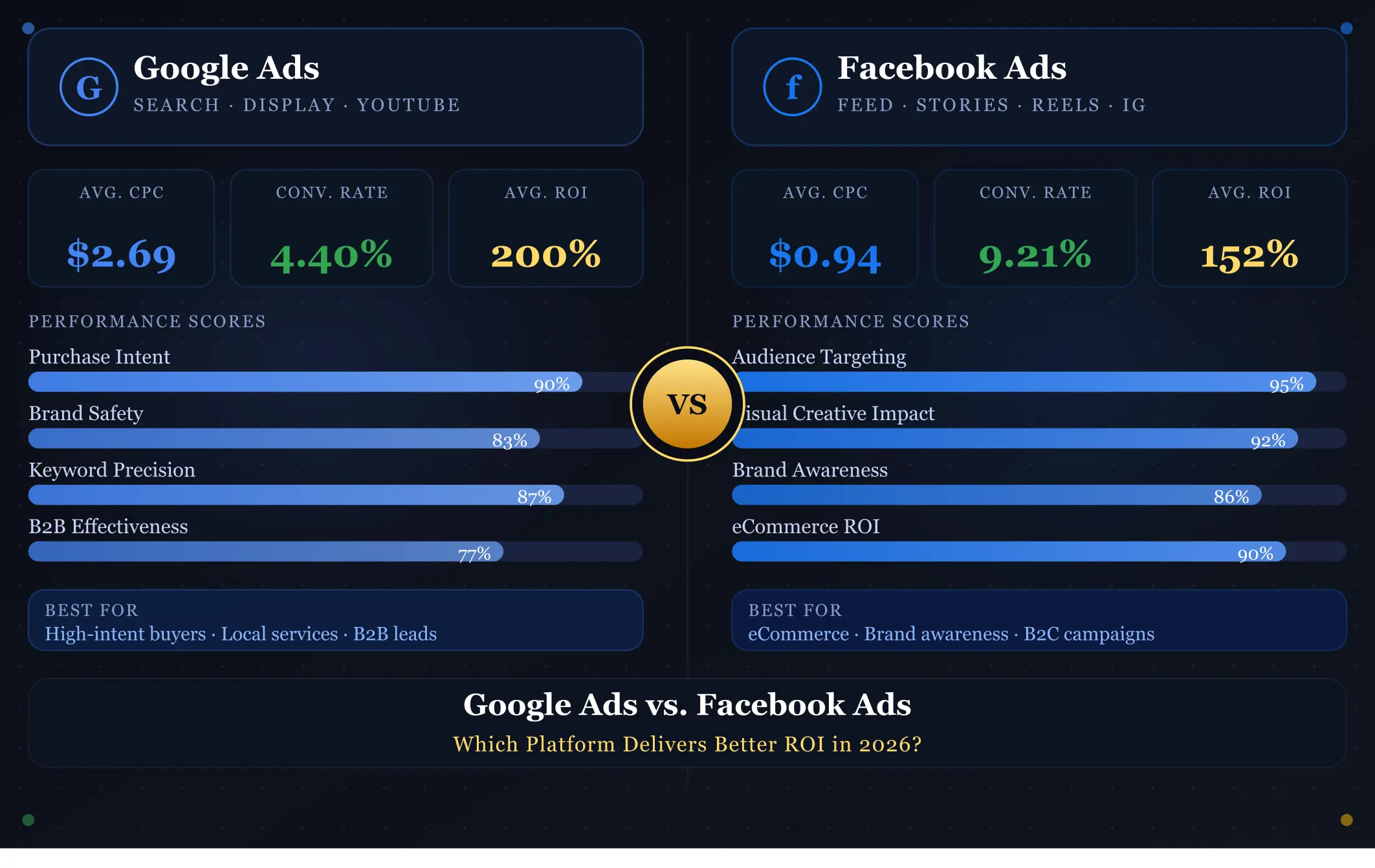 Google Ads vs. Facebook Ads: Which Platform Delivers Better ROI in 2026?